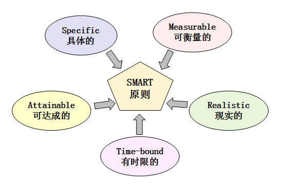 從職場(chǎng)小白到月入5W+，如何成為管理者？