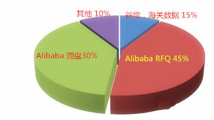 阿里國(guó)際站運(yùn)營(yíng)篇：阿里巴巴RFQ升四級(jí)的秘密你知道嗎？