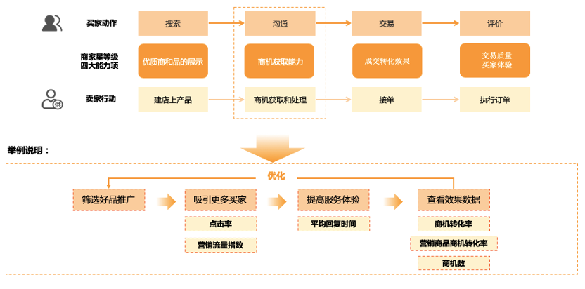 商家星等級(jí)簡(jiǎn)介